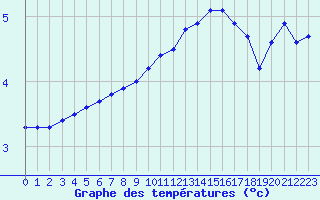 Courbe de tempratures pour Gros-Rderching (57)