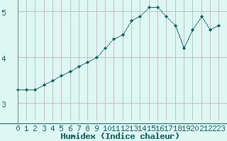 Courbe de l'humidex pour Gros-Rderching (57)