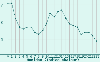 Courbe de l'humidex pour Xonrupt-Longemer (88)