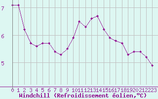Courbe du refroidissement olien pour Xonrupt-Longemer (88)