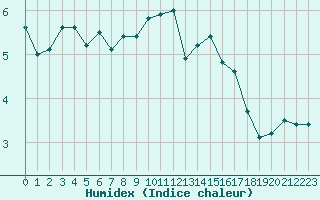 Courbe de l'humidex pour Chteau-Chinon (58)