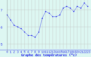 Courbe de tempratures pour Mende - Chabrits (48)