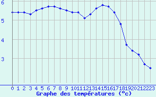 Courbe de tempratures pour Connerr (72)