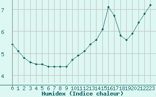 Courbe de l'humidex pour Saint-Ciers-sur-Gironde (33)