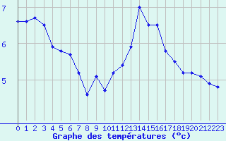 Courbe de tempratures pour Plussin (42)