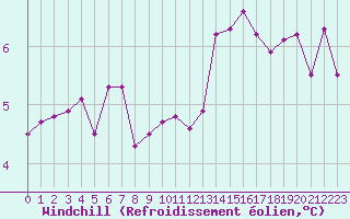 Courbe du refroidissement olien pour Tour-en-Sologne (41)