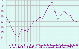 Courbe du refroidissement olien pour Villacoublay (78)