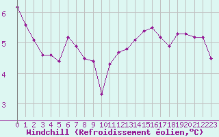 Courbe du refroidissement olien pour Corny-sur-Moselle (57)