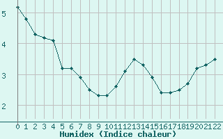 Courbe de l'humidex pour La Beaume (05)