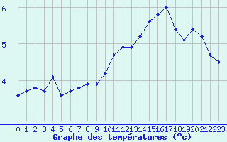 Courbe de tempratures pour Mcon (71)