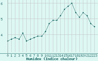 Courbe de l'humidex pour Mcon (71)