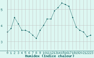 Courbe de l'humidex pour Ploumanac'h (22)