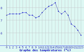 Courbe de tempratures pour Cap Gris-Nez (62)