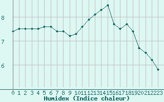 Courbe de l'humidex pour Cap Gris-Nez (62)