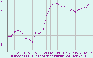 Courbe du refroidissement olien pour Boulaide (Lux)