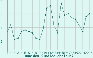 Courbe de l'humidex pour Hohrod (68)