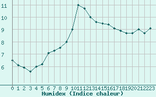 Courbe de l'humidex pour Le Luc - Cannet des Maures (83)