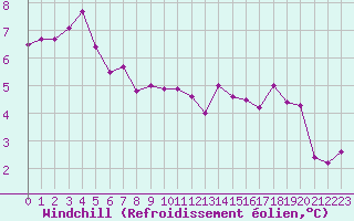 Courbe du refroidissement olien pour Brigueuil (16)
