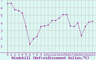 Courbe du refroidissement olien pour Croisette (62)