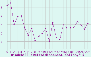 Courbe du refroidissement olien pour Quimper (29)