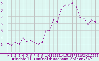 Courbe du refroidissement olien pour Abbeville (80)