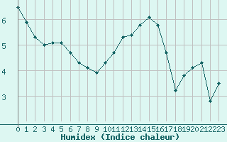 Courbe de l'humidex pour Laqueuille (63)