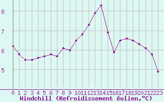 Courbe du refroidissement olien pour Seichamps (54)