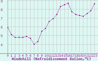 Courbe du refroidissement olien pour Villarzel (Sw)
