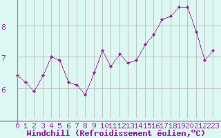 Courbe du refroidissement olien pour Poitiers (86)