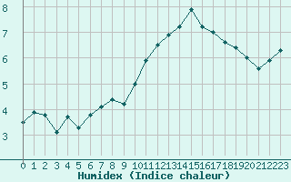 Courbe de l'humidex pour Croisette (62)