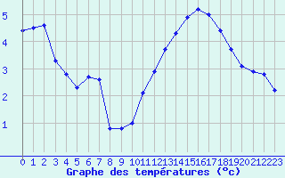 Courbe de tempratures pour Sermange-Erzange (57)