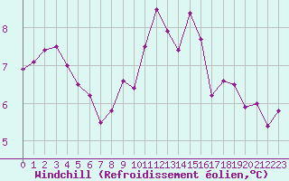 Courbe du refroidissement olien pour Belfort-Dorans (90)