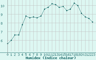 Courbe de l'humidex pour Douzens (11)