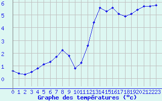 Courbe de tempratures pour Saint-Bonnet-de-Bellac (87)