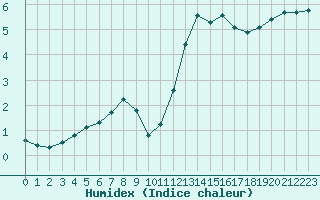 Courbe de l'humidex pour Saint-Bonnet-de-Bellac (87)