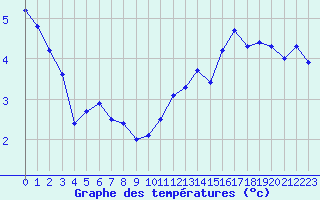 Courbe de tempratures pour Abbeville (80)