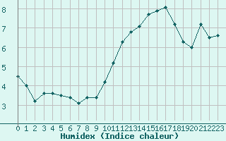 Courbe de l'humidex pour Toulouse-Francazal (31)