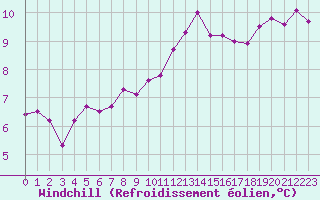 Courbe du refroidissement olien pour Nonaville (16)