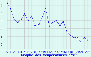 Courbe de tempratures pour Toussus-le-Noble (78)