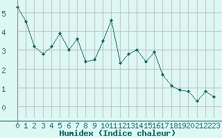 Courbe de l'humidex pour Toussus-le-Noble (78)