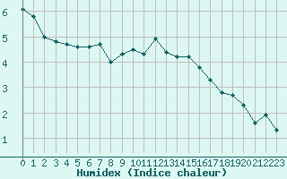 Courbe de l'humidex pour Le Puy - Loudes (43)