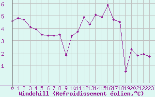 Courbe du refroidissement olien pour Connerr (72)