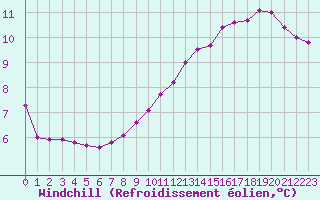 Courbe du refroidissement olien pour Saint-Laurent-du-Pont (38)