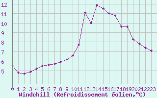 Courbe du refroidissement olien pour Potes / Torre del Infantado (Esp)