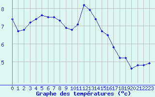 Courbe de tempratures pour Avignon (84)