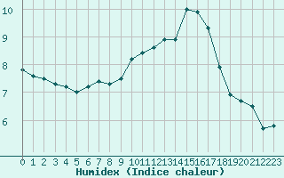 Courbe de l'humidex pour Montroy (17)