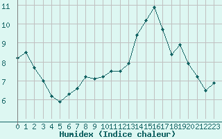 Courbe de l'humidex pour Pointe de Socoa (64)