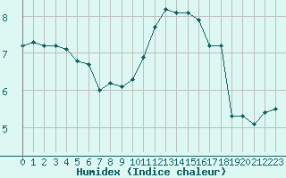 Courbe de l'humidex pour Rouen (76)