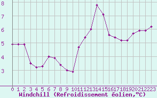 Courbe du refroidissement olien pour Saint-Michel-Mont-Mercure (85)
