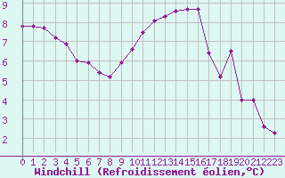 Courbe du refroidissement olien pour Saint-Quentin (02)